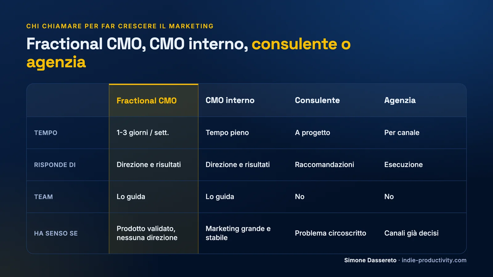 Confronto tra fractional CMO, CMO interno, consulente e agenzia