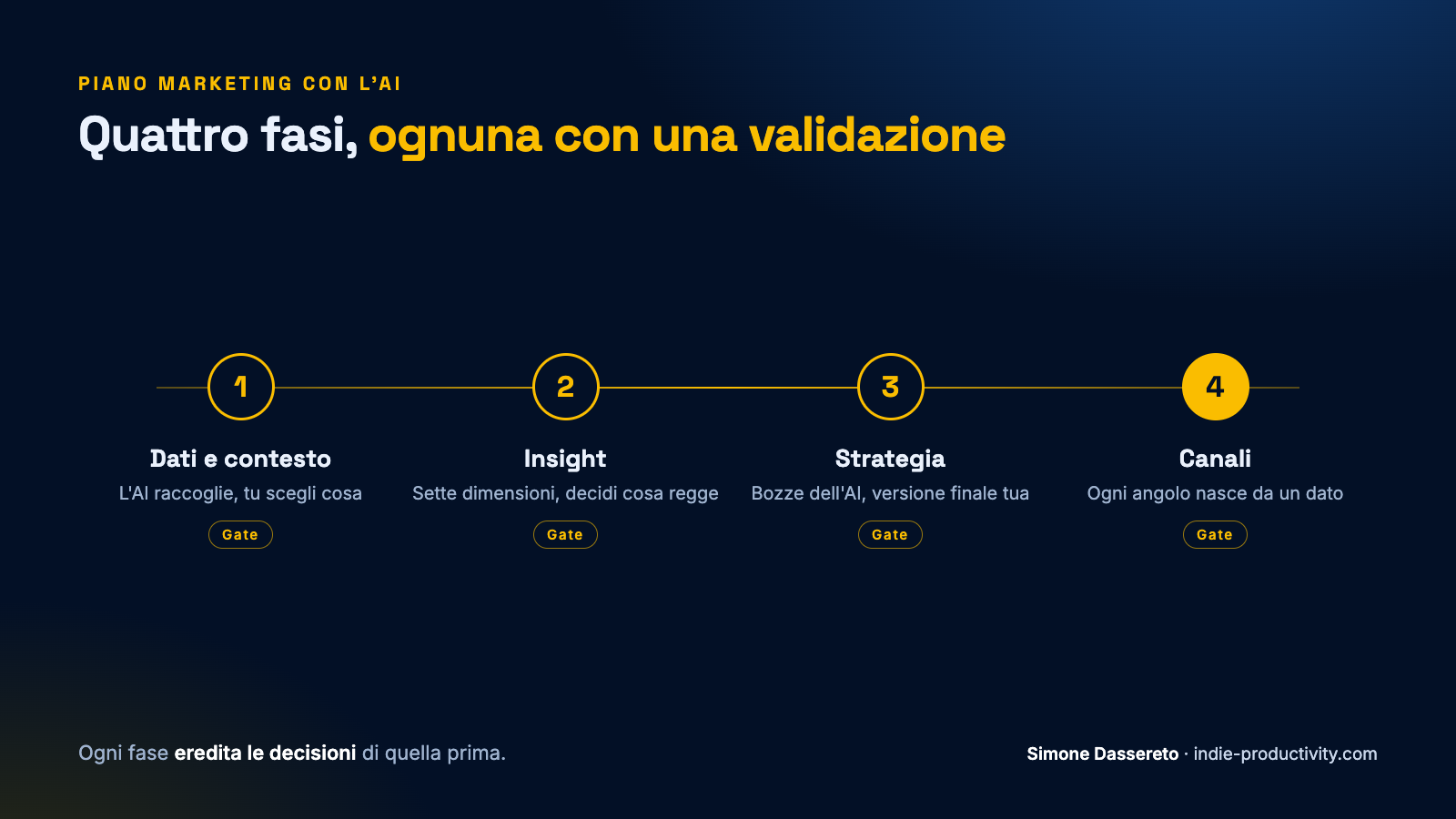 Schema delle quattro fasi del piano marketing con l'AI